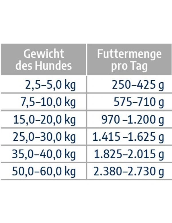 Futtermenge