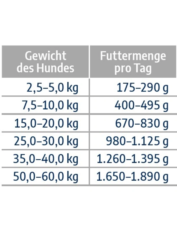 Futtermenge