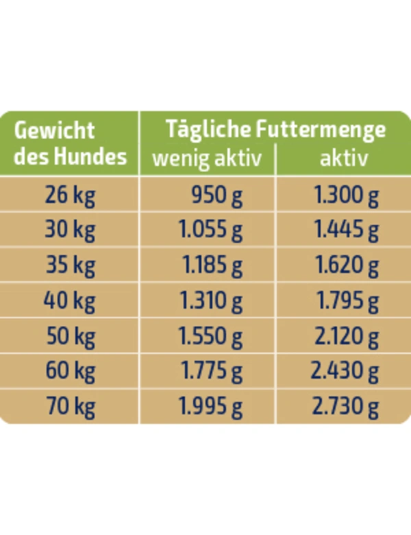 Futtermenge