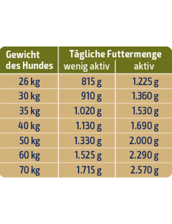 Futtermenge