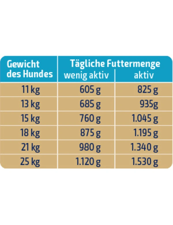 Futtermenge