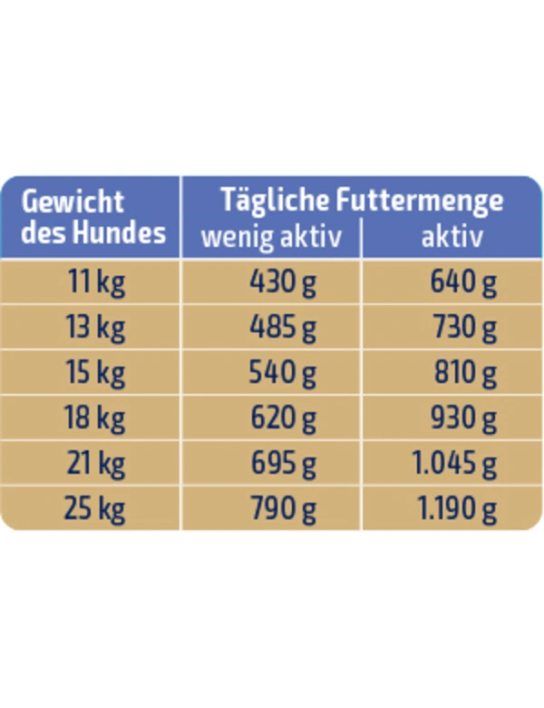 Futtermenge