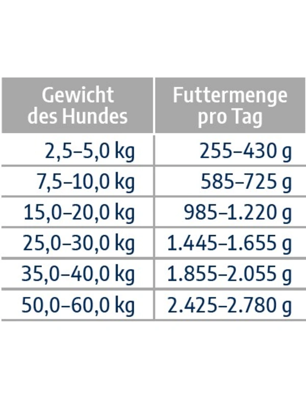 Futtermenge