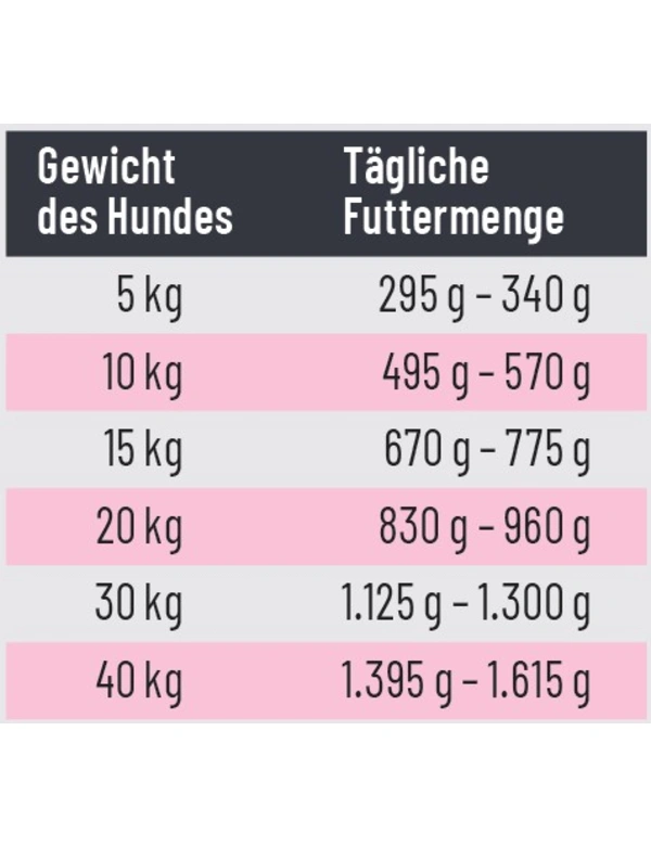 Futtermenge