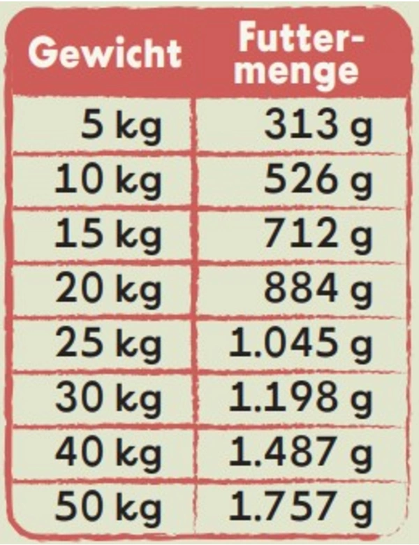 Futtermenge