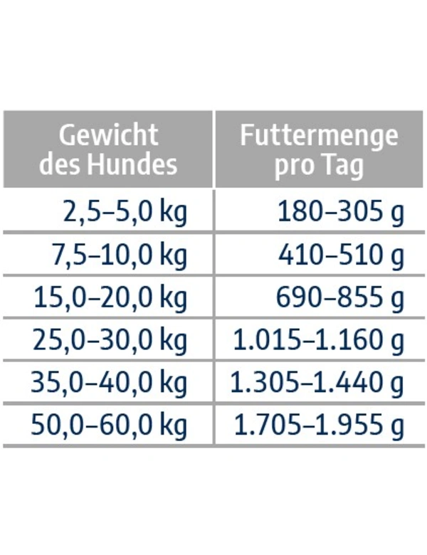 Futtermenge