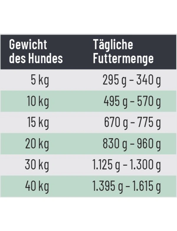 Futtermenge