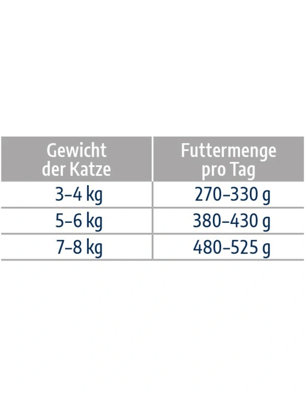 Futtermenge