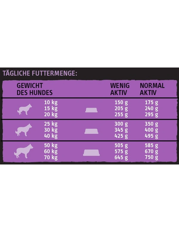 Futtermenge