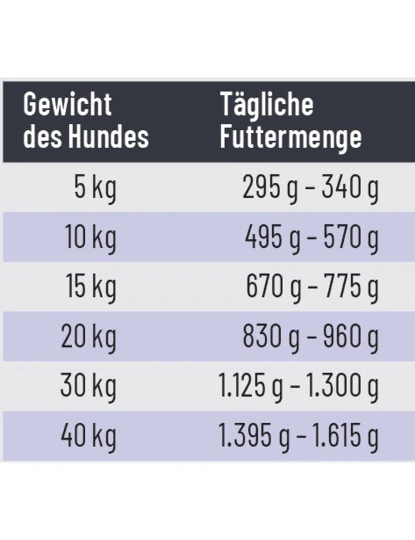 Futtermenge