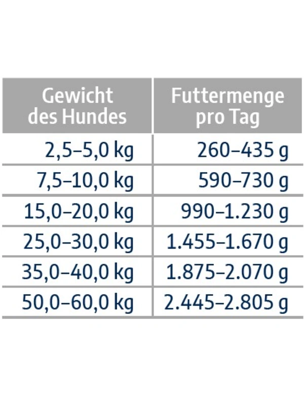 Futtermenge