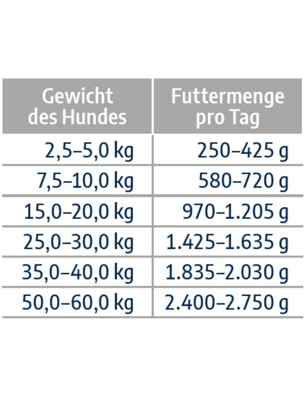 Futtermenge