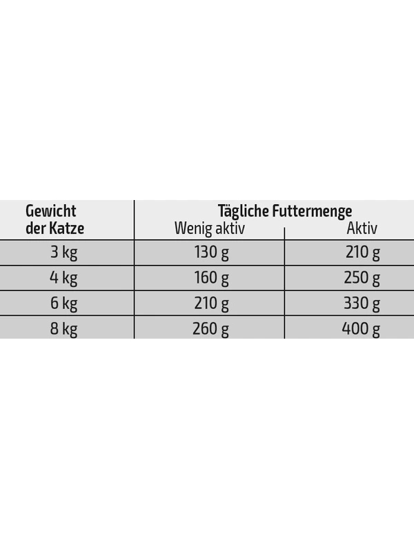 Futtermenge