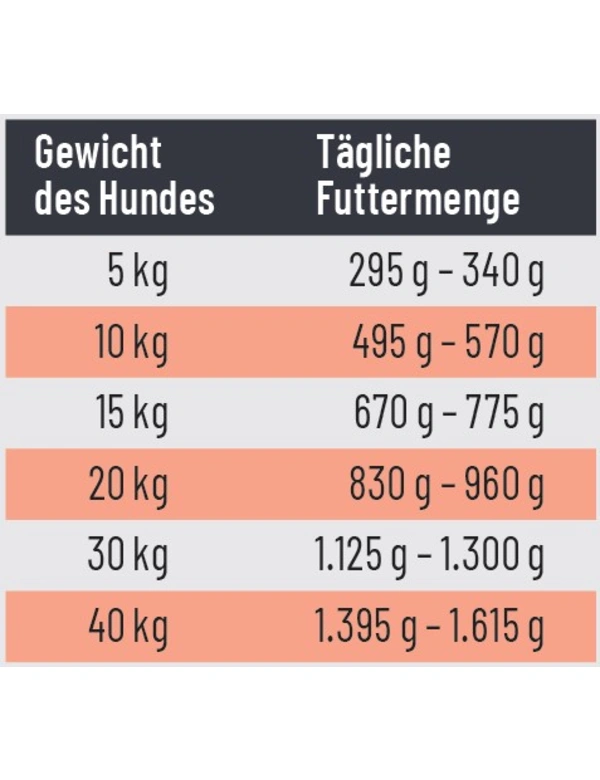 Futtermenge