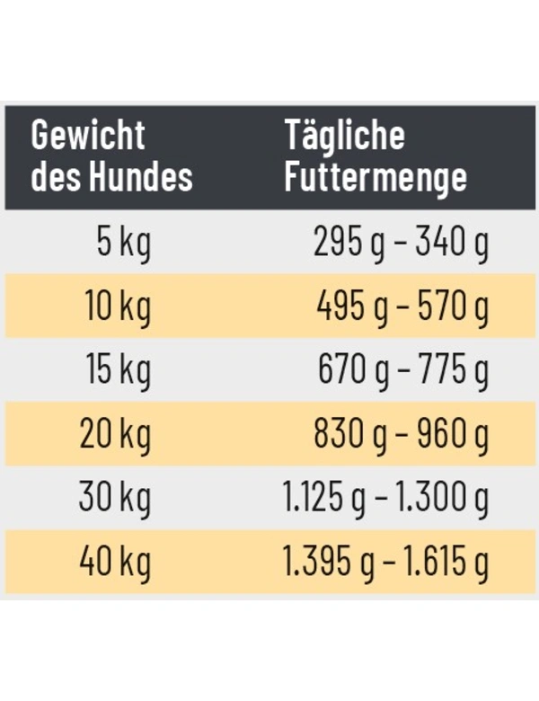 Futtermenge