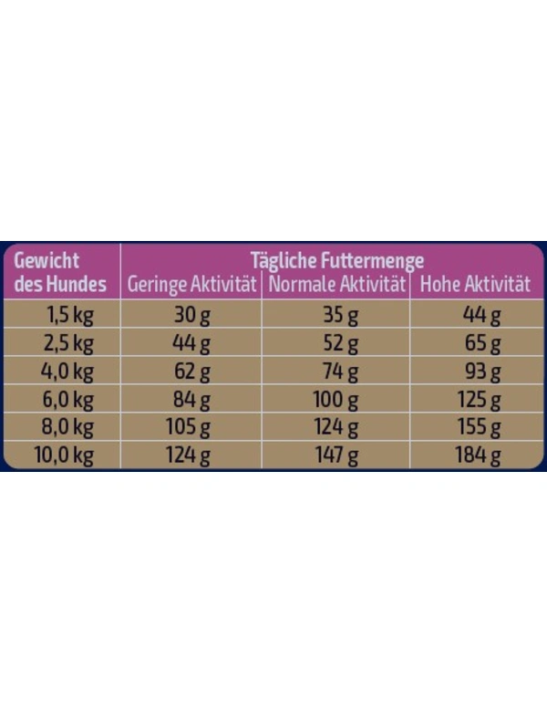 Futtermenge